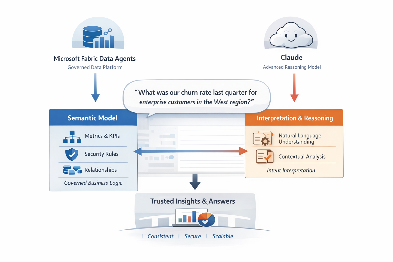 Fabric Data Agents pairing a governed semantic model with a reasoning model like Claude