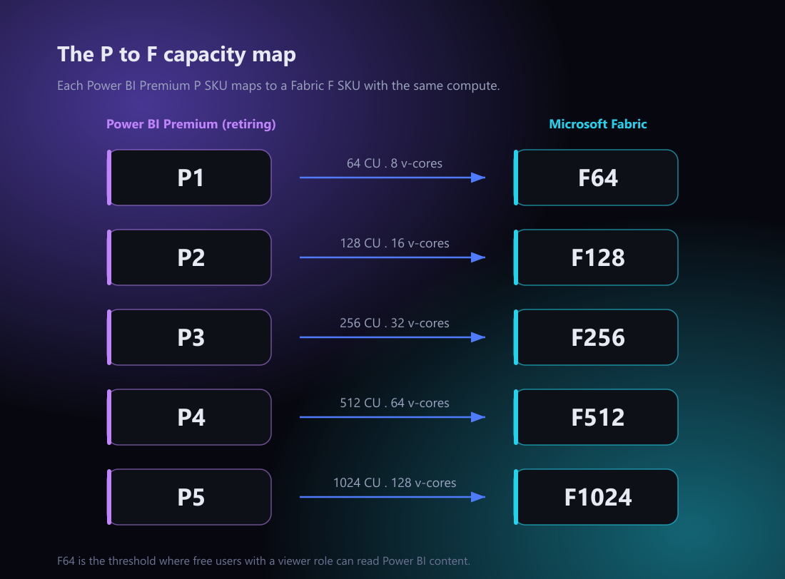 Power BI Premium P SKUs mapped to Microsoft Fabric F SKUs by capacity units and v-cores
