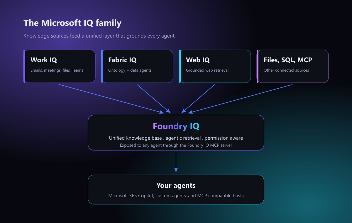 The Microsoft IQ family