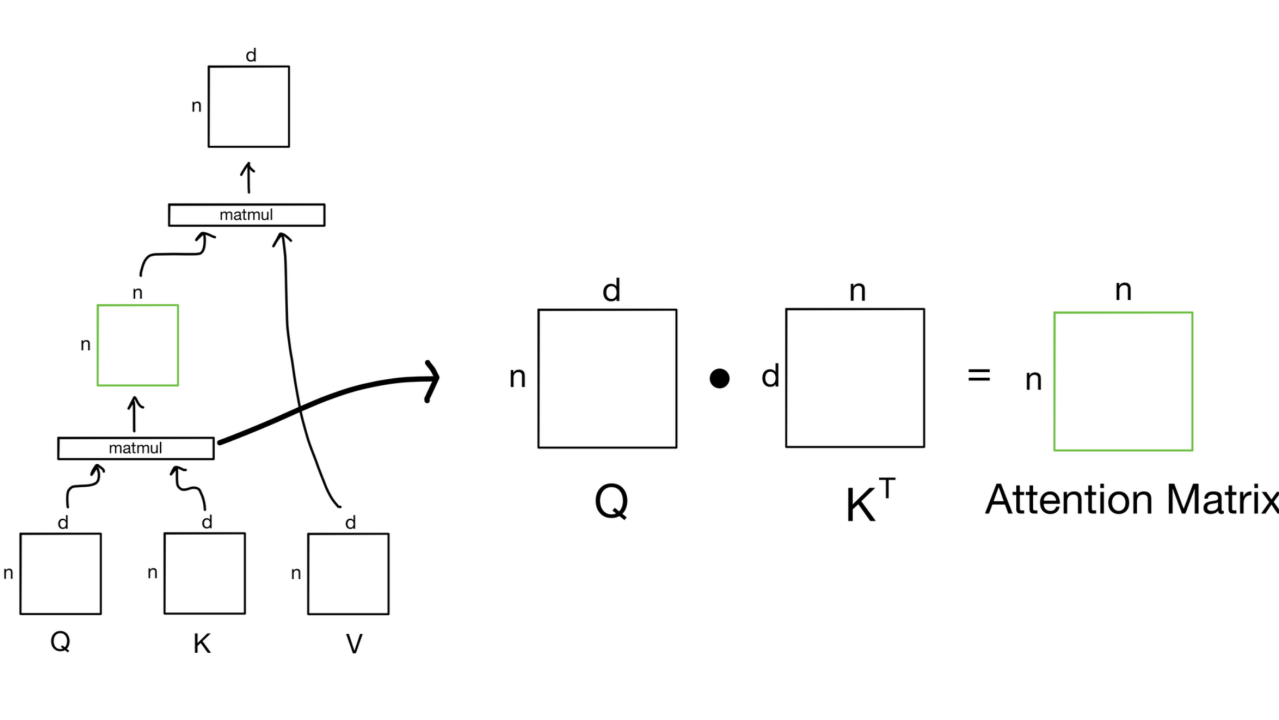 Multi-Head Attention: How Transformers Think in Parallel