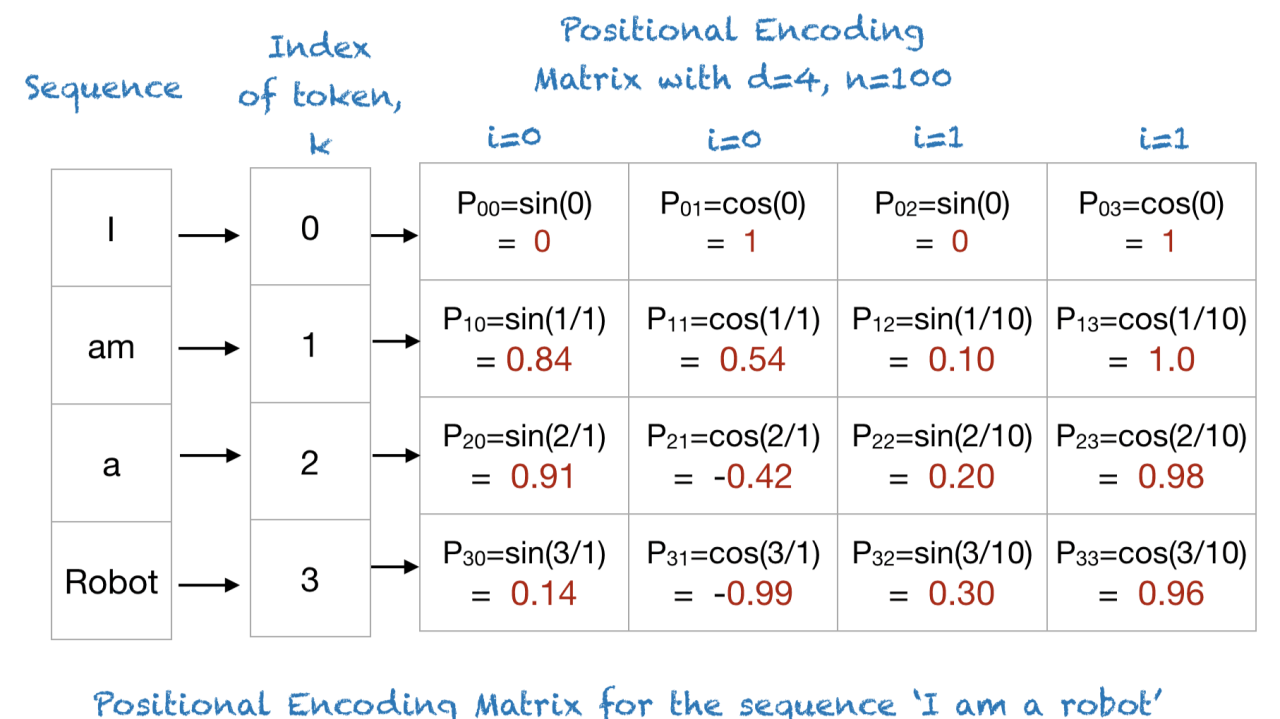 Positional Encoding: Teaching Transformers the Concept of Order