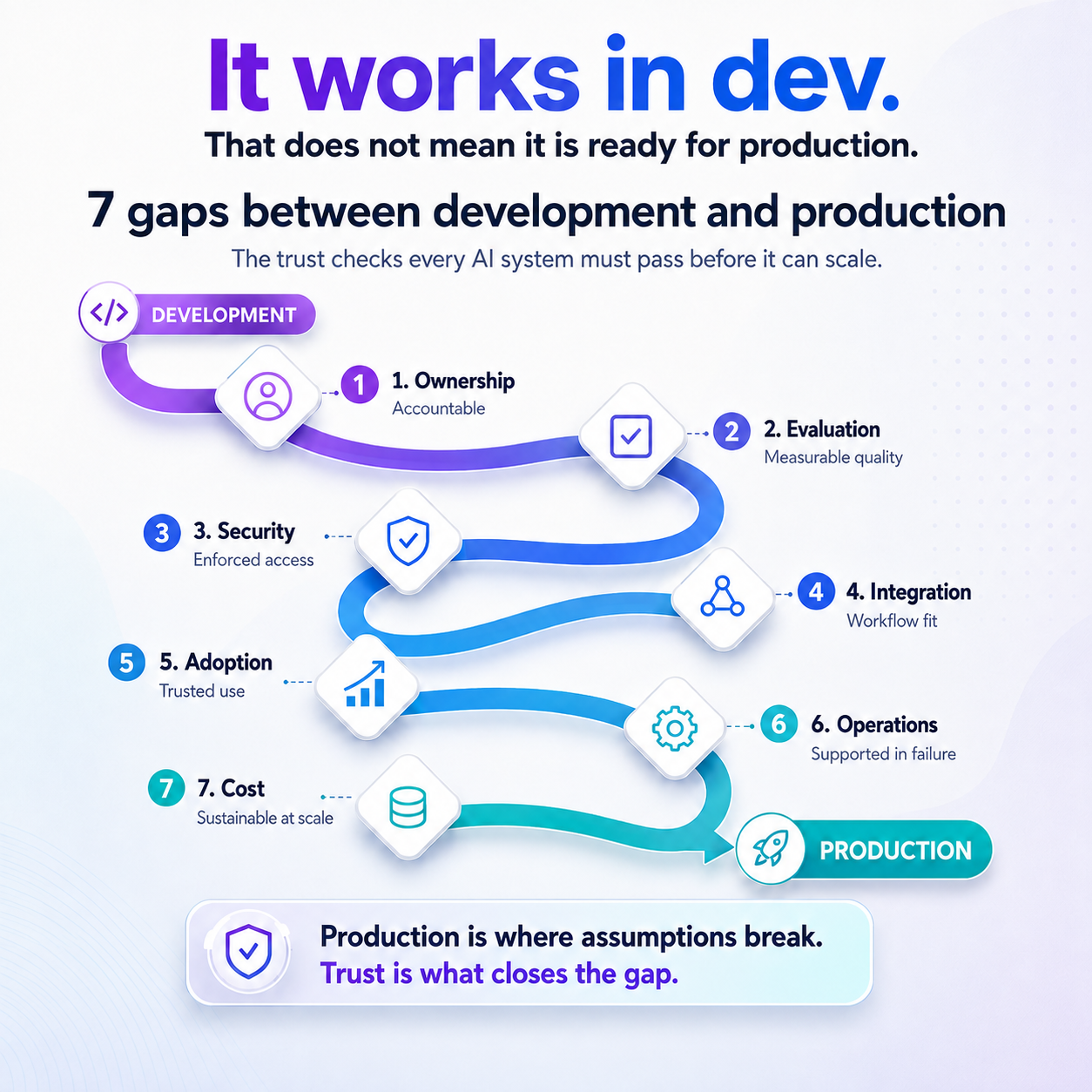 The seven gaps between development and production: ownership, evaluation, security, integration, adoption, operations, and cost